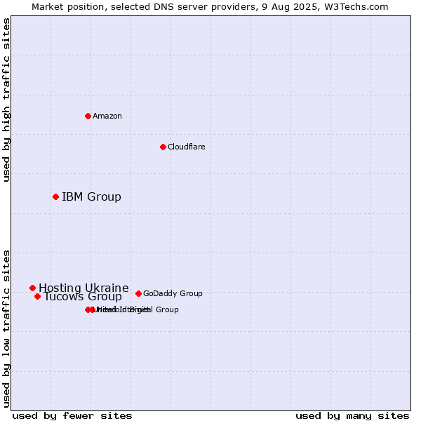 Market position of IBM Group vs. Tucows Group vs. Hosting Ukraine