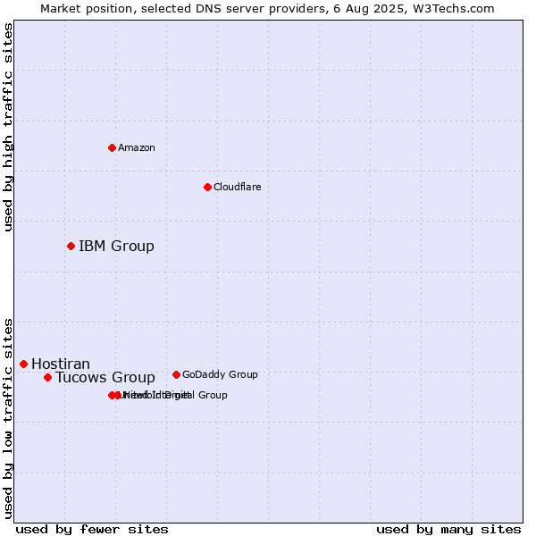 Market position of IBM Group vs. Tucows Group vs. Hostiran