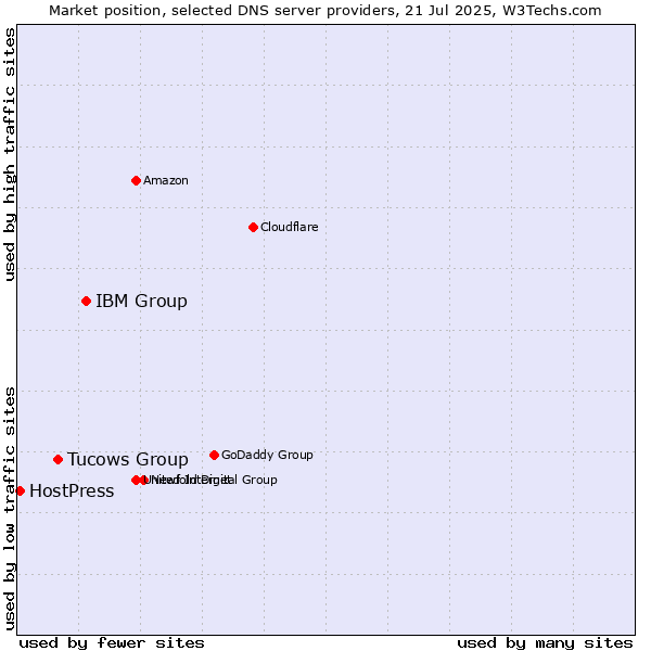 Market position of IBM Group vs. Tucows Group vs. HostPress
