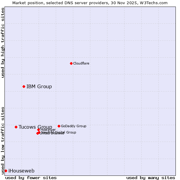 Market position of IBM Group vs. Tucows Group vs. iHouseweb