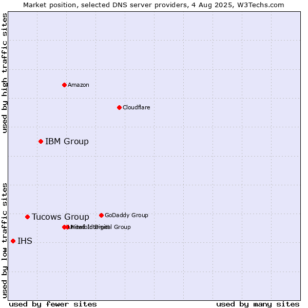 Market position of IBM Group vs. Tucows Group vs. IHS