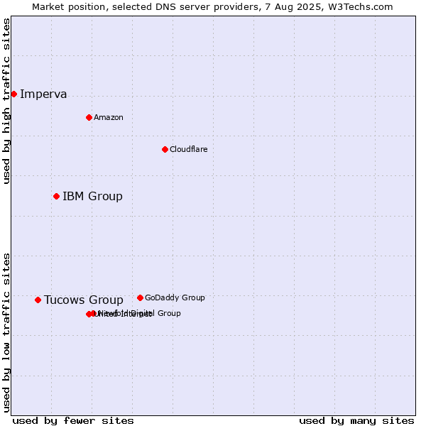 Market position of IBM Group vs. Tucows Group vs. Imperva