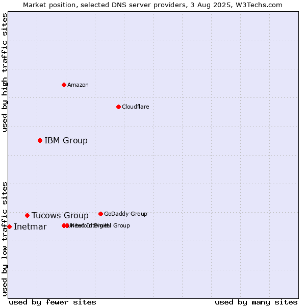 Market position of IBM Group vs. Tucows Group vs. Inetmar
