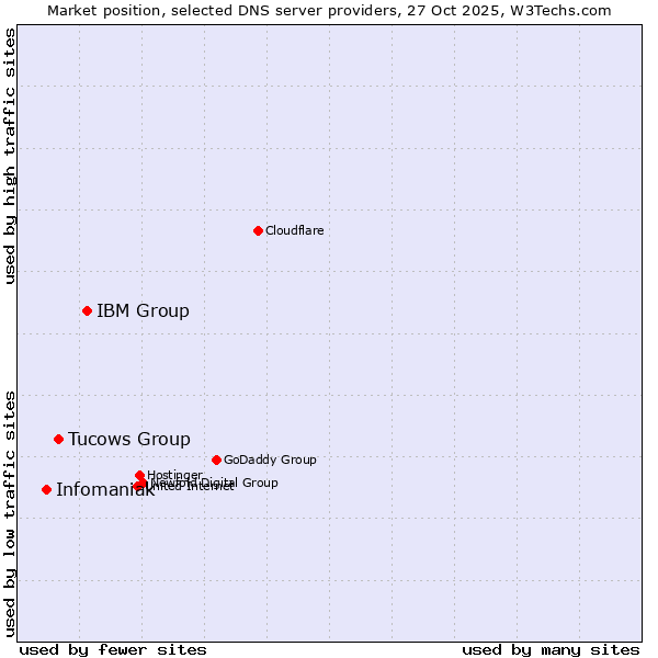 Market position of IBM Group vs. Tucows Group vs. Infomaniak