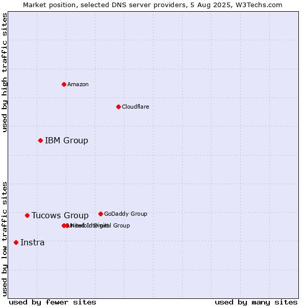 Market position of IBM Group vs. Tucows Group vs. Instra
