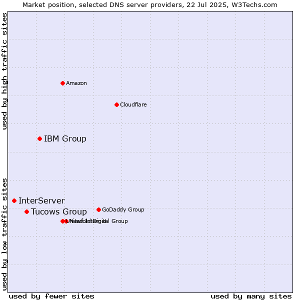 Market position of IBM Group vs. Tucows Group vs. InterServer