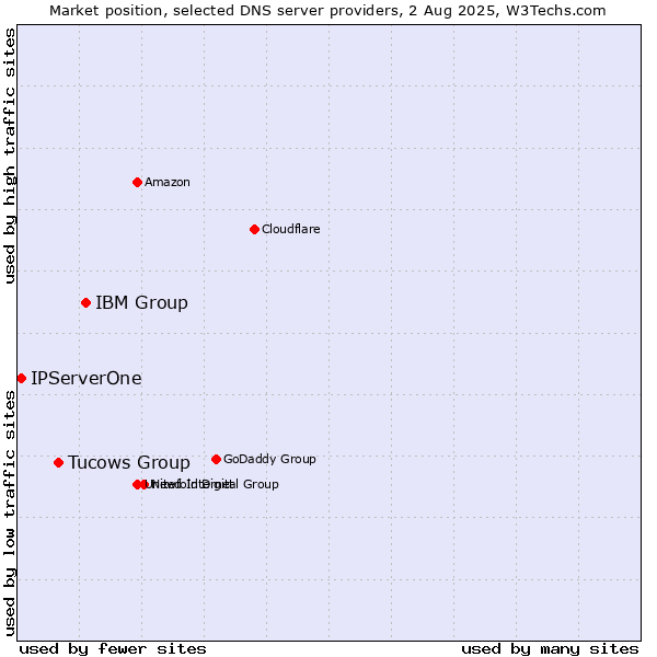 Market position of IBM Group vs. Tucows Group vs. IPServerOne