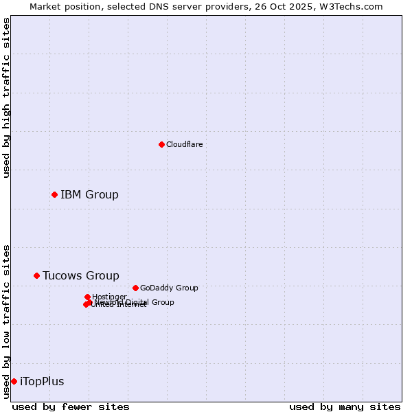 Market position of IBM Group vs. Tucows Group vs. iTopPlus