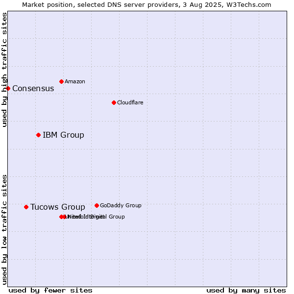 Market position of IBM Group vs. Tucows Group vs. Consensus
