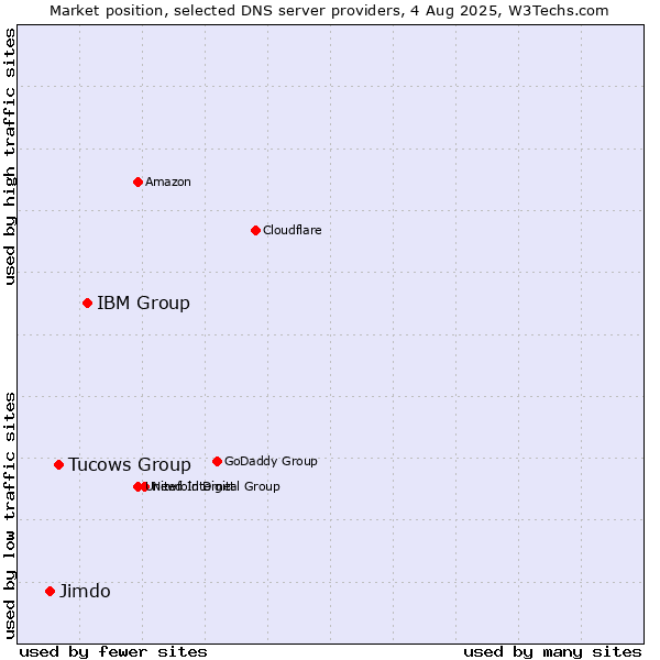 Market position of IBM Group vs. Tucows Group vs. Jimdo