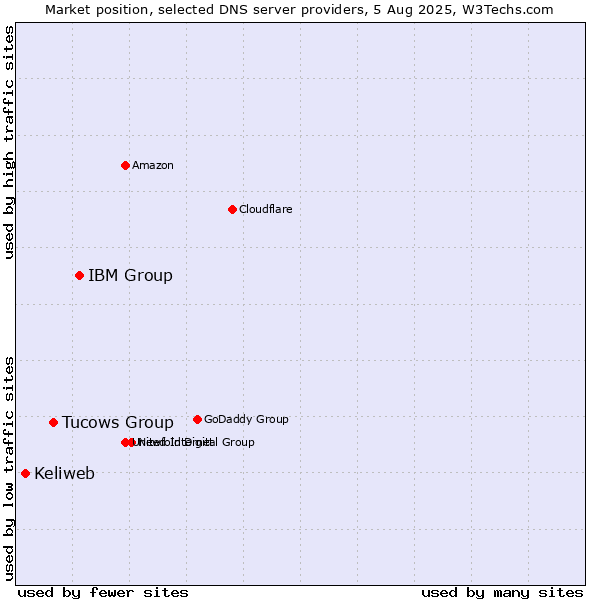 Market position of IBM Group vs. Tucows Group vs. Keliweb