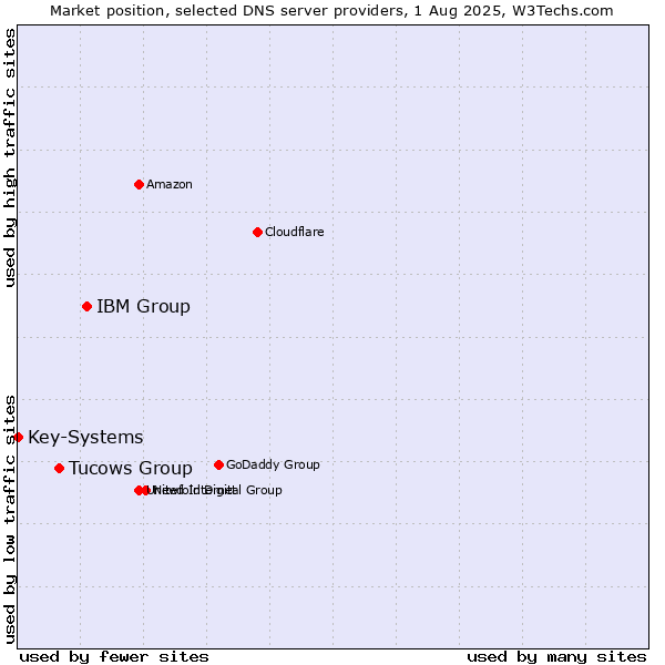Market position of IBM Group vs. Tucows Group vs. Key-Systems