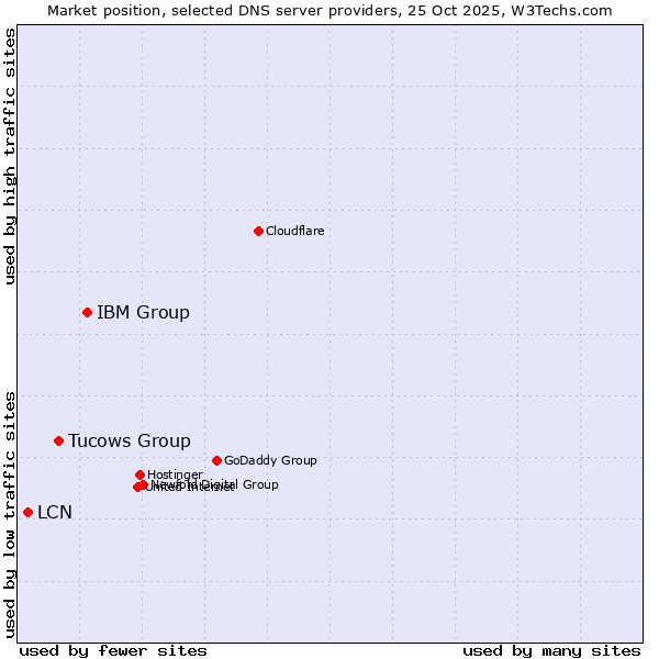 Market position of IBM Group vs. Tucows Group vs. LCN