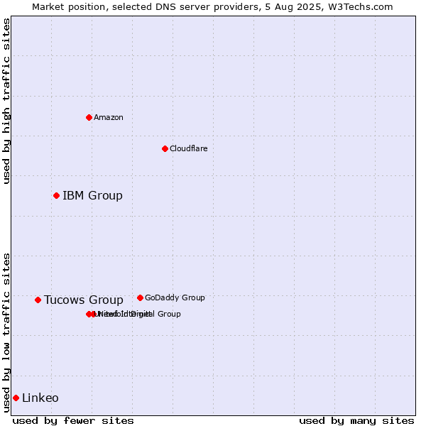 Market position of IBM Group vs. Tucows Group vs. Linkeo