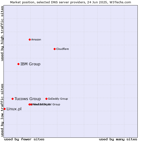 Market position of IBM Group vs. Tucows Group vs. Linux.pl