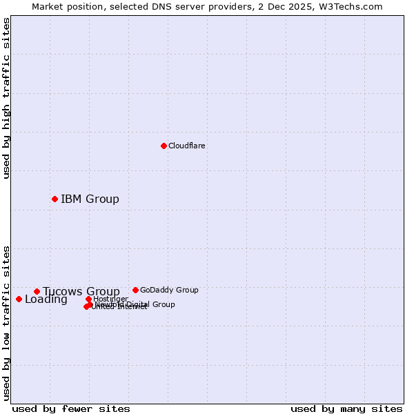 Market position of IBM Group vs. Tucows Group vs. Loading