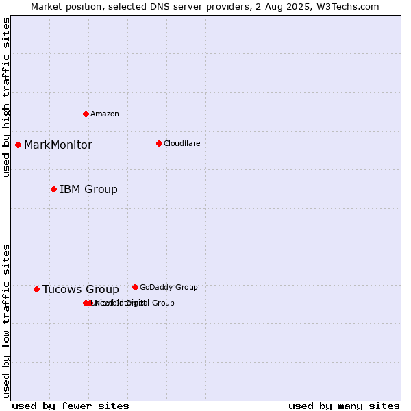 Market position of IBM Group vs. Tucows Group vs. MarkMonitor