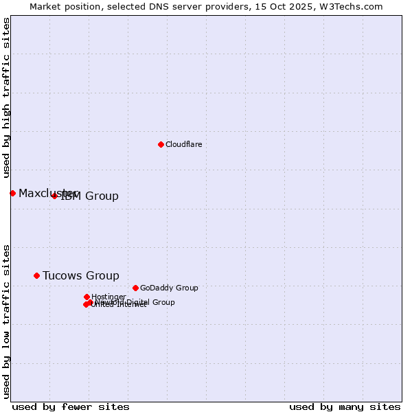 Market position of IBM Group vs. Tucows Group vs. Maxcluster