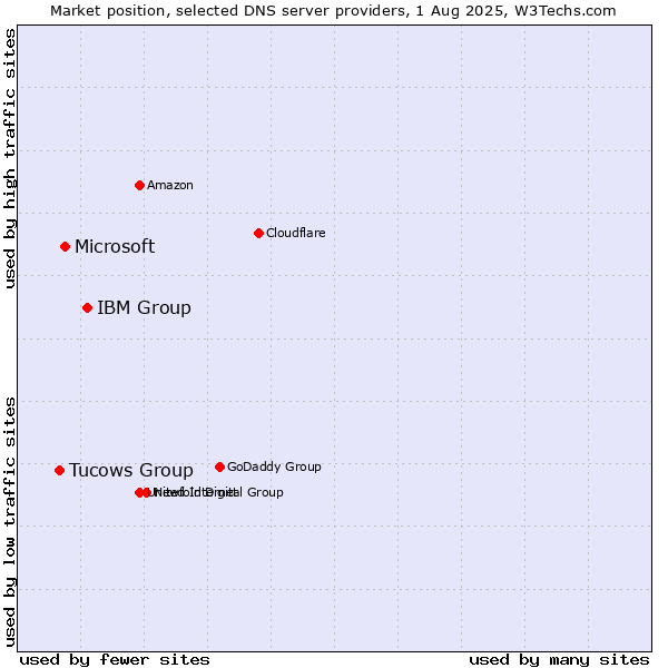 Market position of IBM Group vs. Microsoft vs. Tucows Group