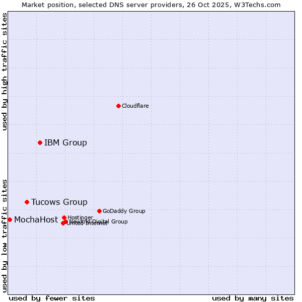 Market position of IBM Group vs. Tucows Group vs. MochaHost