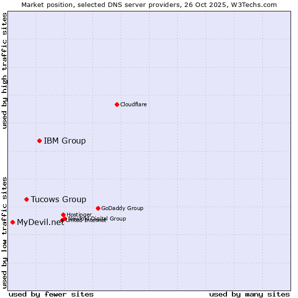 Market position of IBM Group vs. Tucows Group vs. MyDevil.net