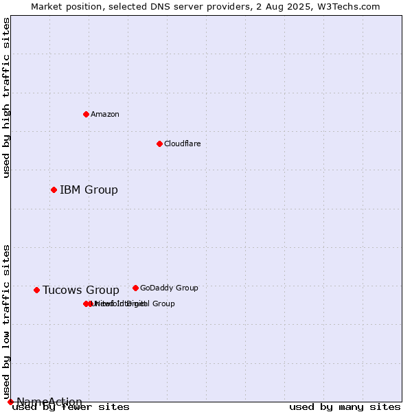 Market position of IBM Group vs. Tucows Group vs. NameAction