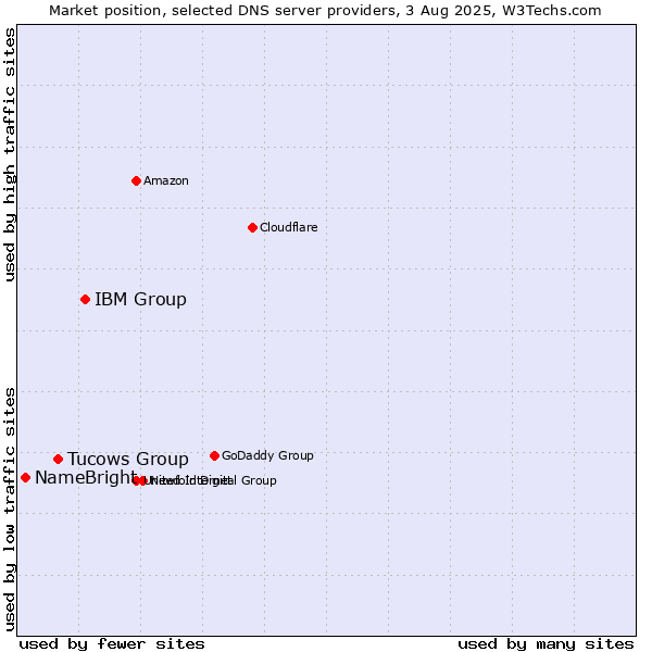Market position of IBM Group vs. Tucows Group vs. NameBright