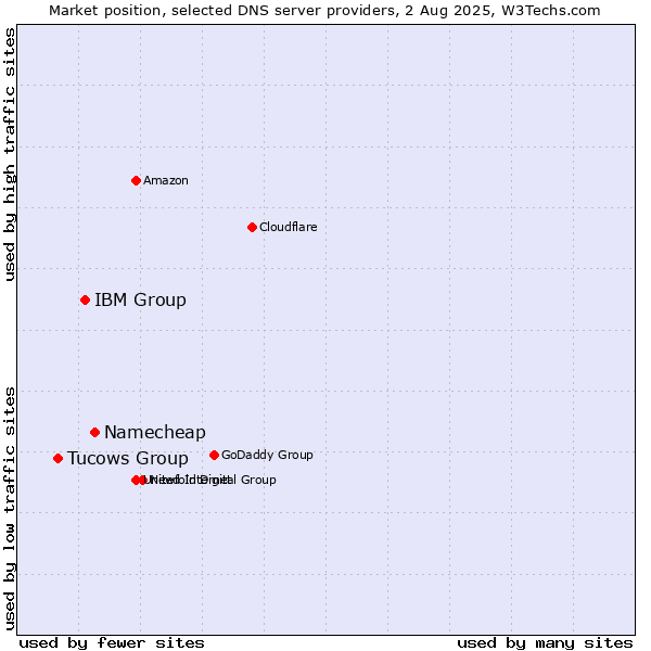 Market position of Namecheap vs. IBM Group vs. Tucows Group