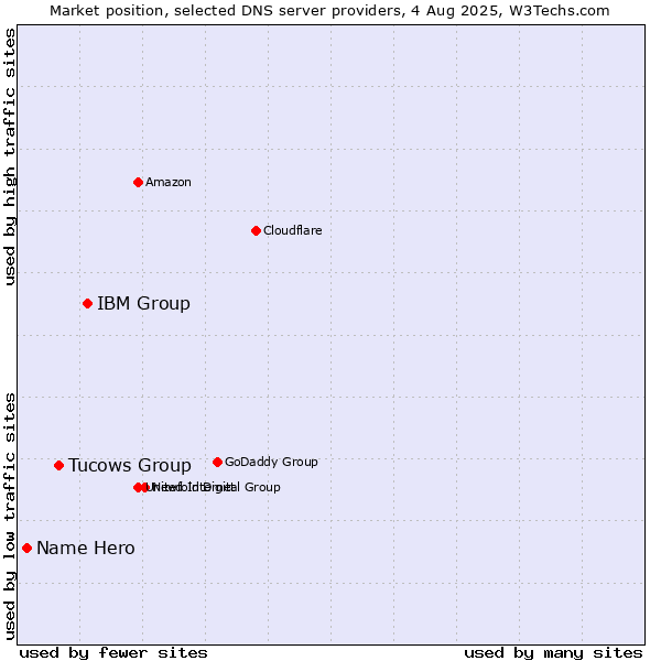 Market position of IBM Group vs. Tucows Group vs. Name Hero