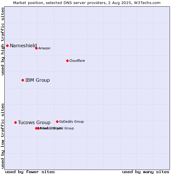Market position of IBM Group vs. Tucows Group vs. Nameshield