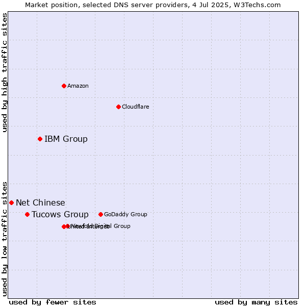 Market position of IBM Group vs. Tucows Group vs. Net Chinese