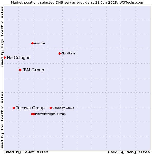 Market position of IBM Group vs. Tucows Group vs. NetCologne