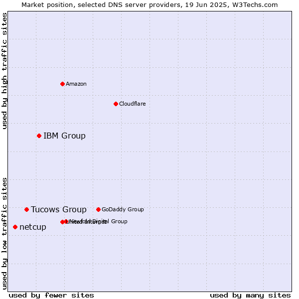 Market position of IBM Group vs. Tucows Group vs. netcup