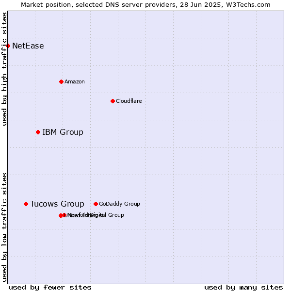 Market position of IBM Group vs. Tucows Group vs. NetEase