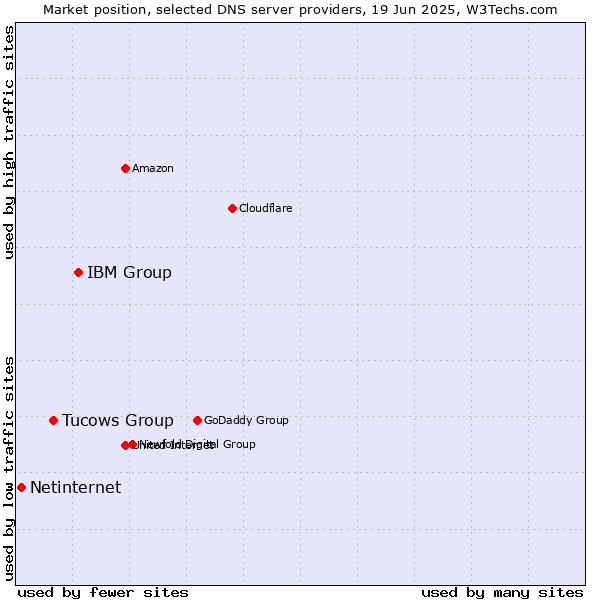 Market position of IBM Group vs. Tucows Group vs. Netinternet