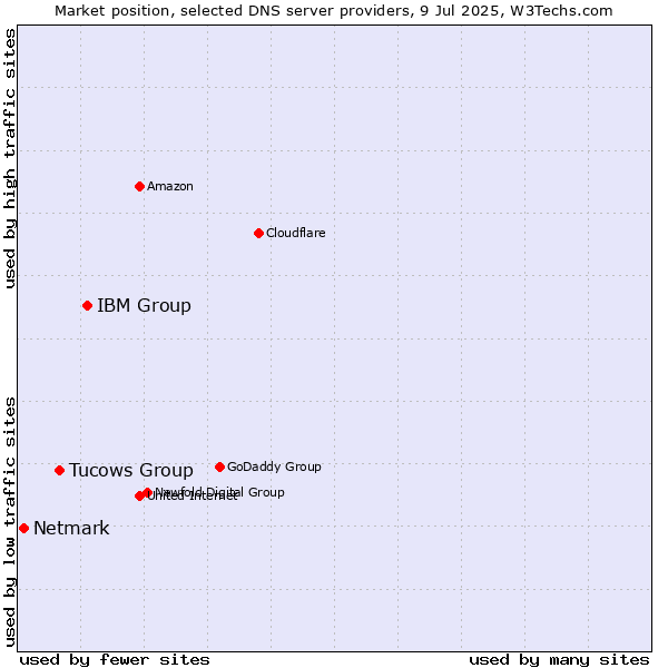 Market position of IBM Group vs. Tucows Group vs. Netmark