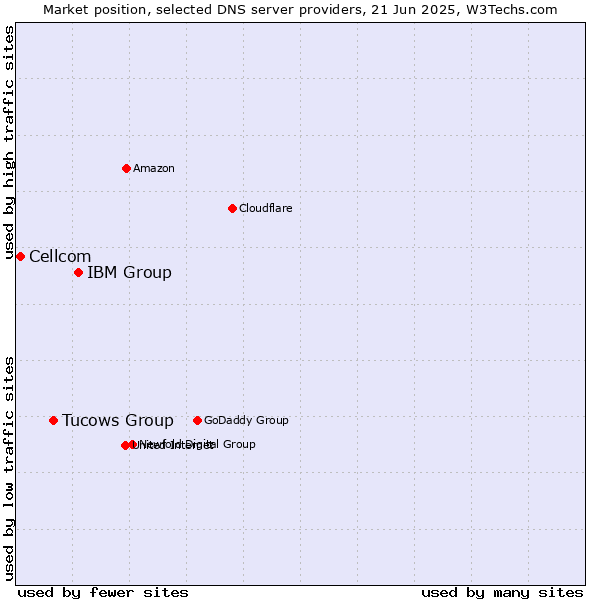 Market position of IBM Group vs. Tucows Group vs. Cellcom