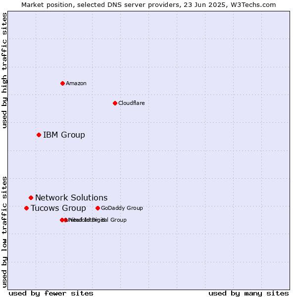 Market position of IBM Group vs. Network Solutions vs. Tucows Group