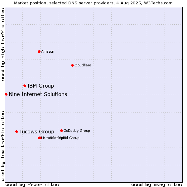 Market position of IBM Group vs. Tucows Group vs. Nine Internet Solutions