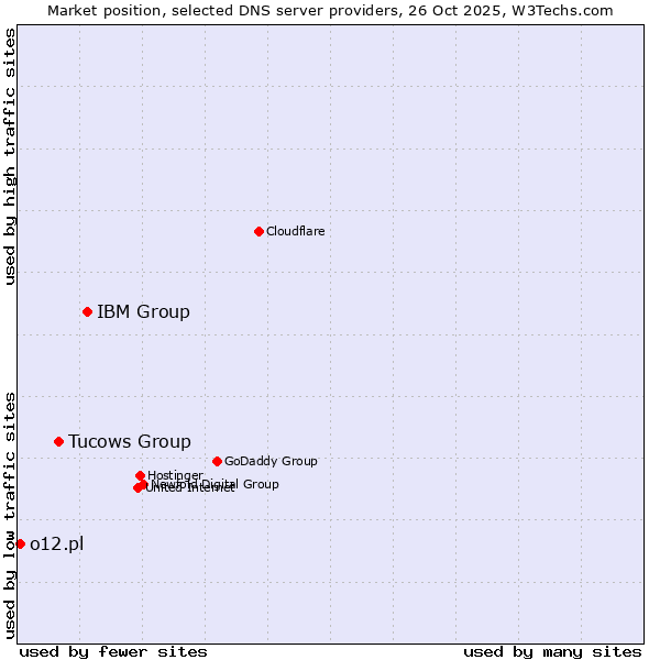 Market position of IBM Group vs. Tucows Group vs. o12.pl