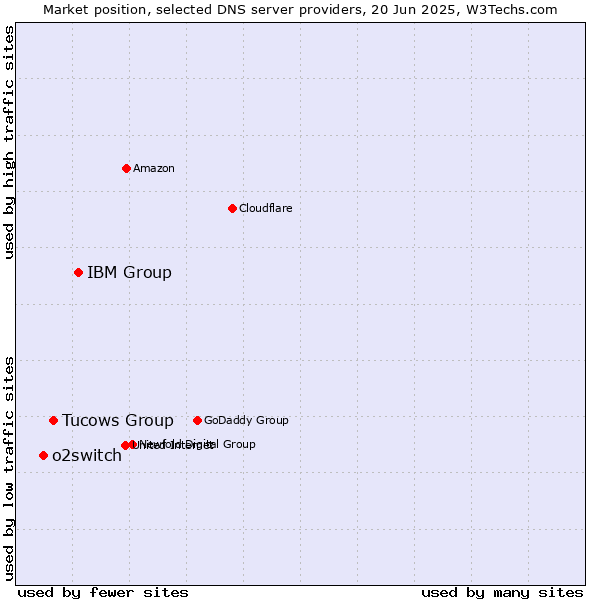 Market position of IBM Group vs. Tucows Group vs. o2switch