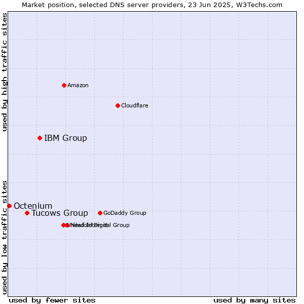 Market position of IBM Group vs. Tucows Group vs. Octenium