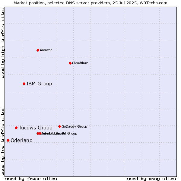 Market position of IBM Group vs. Tucows Group vs. Oderland