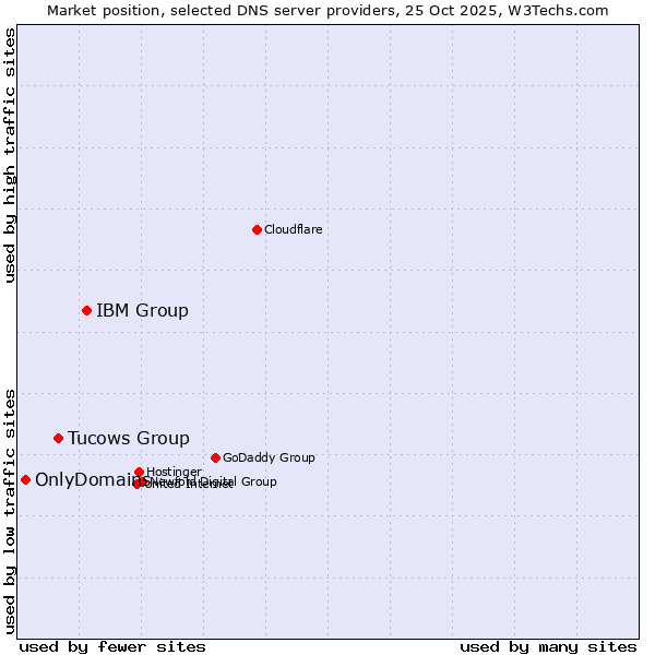 Market position of IBM Group vs. Tucows Group vs. OnlyDomains