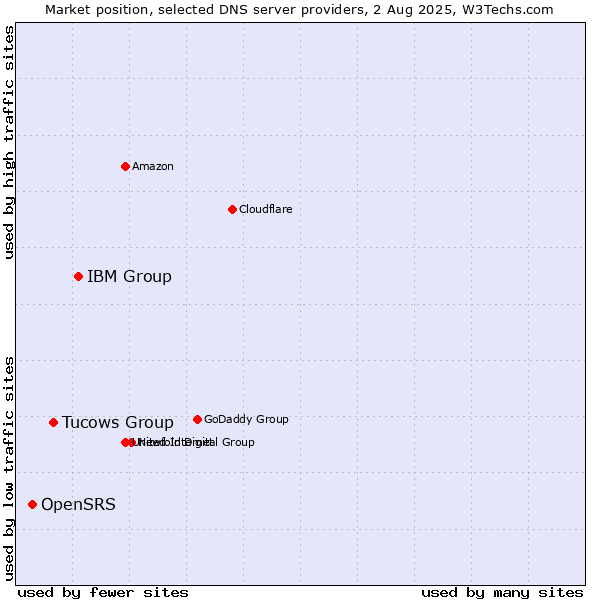 Market position of IBM Group vs. Tucows Group vs. OpenSRS