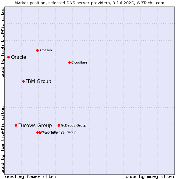 Market position of IBM Group vs. Tucows Group vs. Oracle