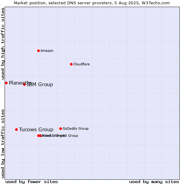Market position of IBM Group vs. Tucows Group vs. Planeetta