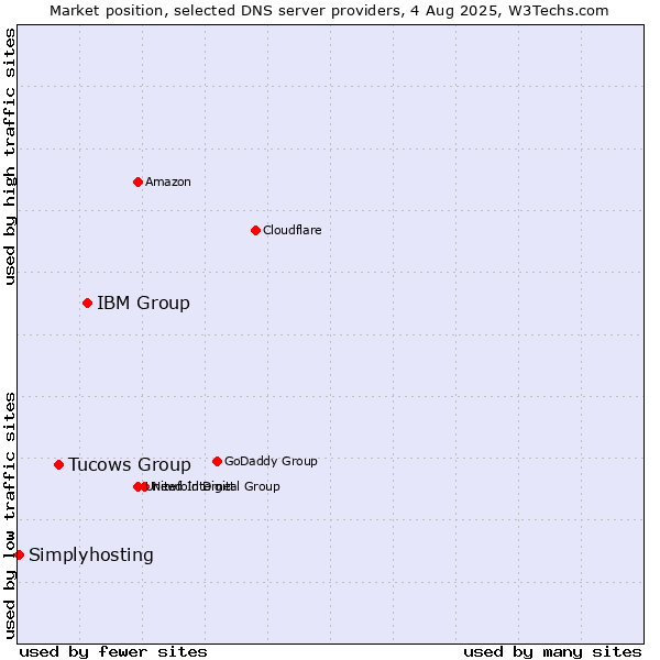 Market position of IBM Group vs. Tucows Group vs. Simplyhosting