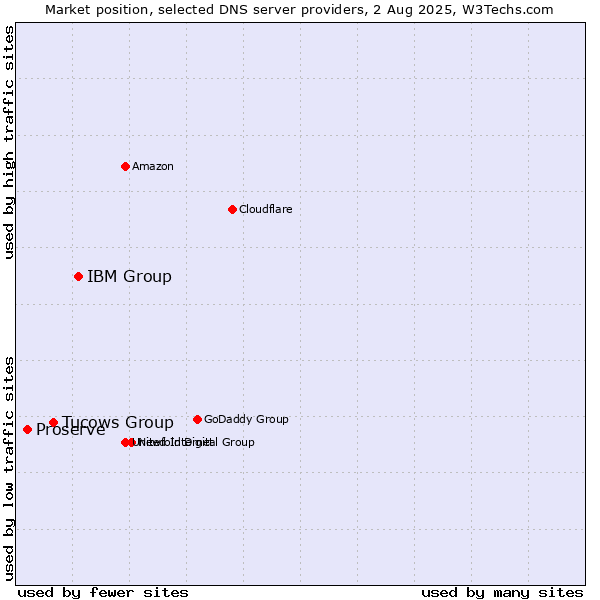 Market position of IBM Group vs. Tucows Group vs. Proserve