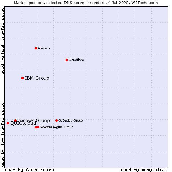 Market position of IBM Group vs. Tucows Group vs. QUIC.cloud